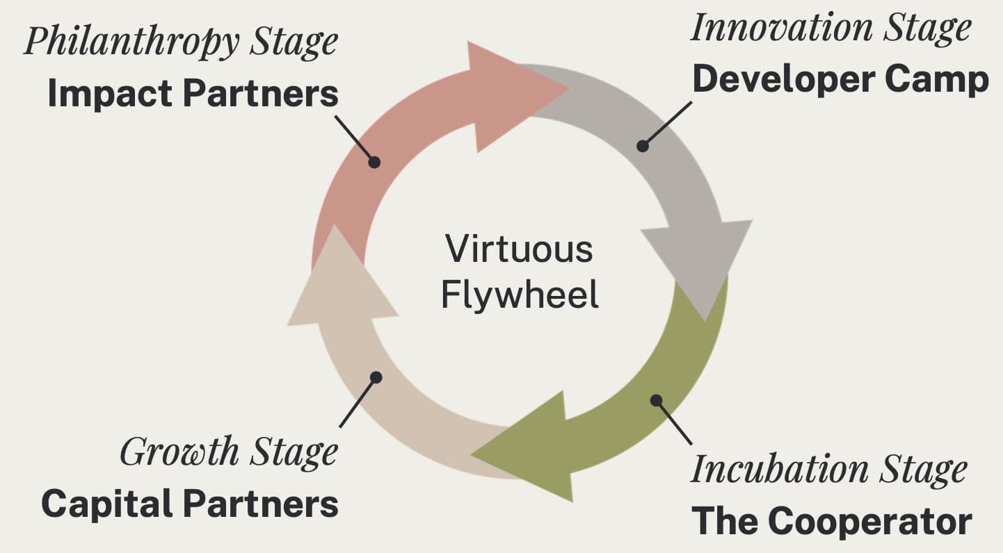Virtuous Flywheel